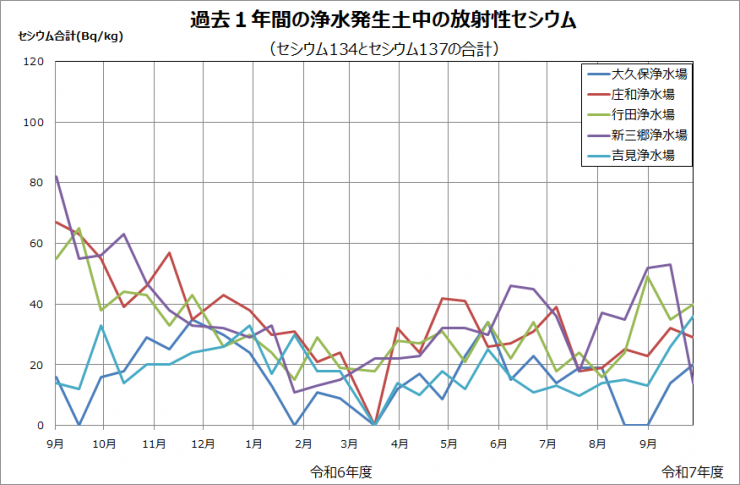 平成23年度から現在までの浄水発生土中の放射性セシウムの推移を示したグラフです。