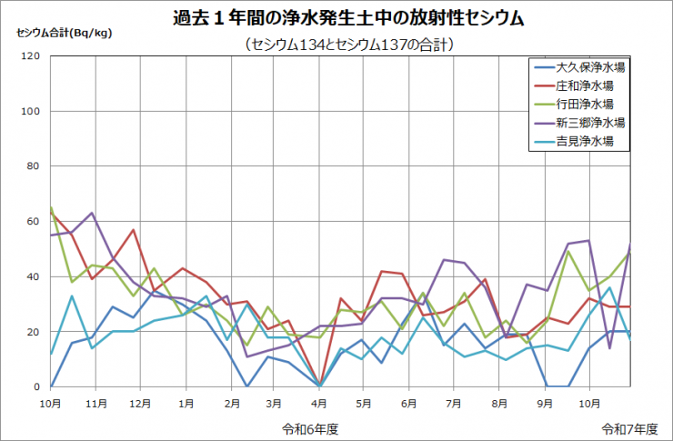 平成23年度から現在までの浄水発生土中の放射性セシウムの推移を示したグラフです。