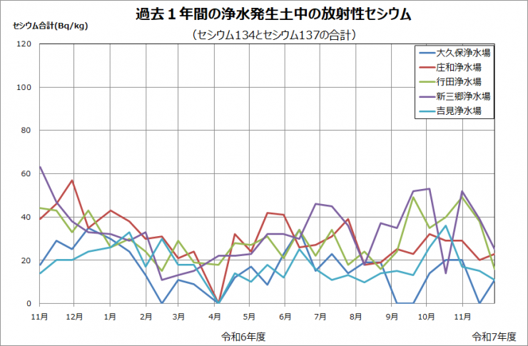 平成23年度から現在までの浄水発生土中の放射性セシウムの推移を示したグラフです。