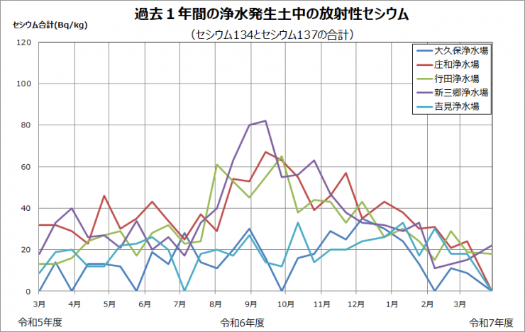 平成23年度から現在までの浄水発生土中の放射性セシウムの推移を示したグラフです。