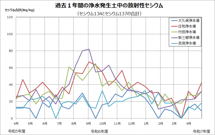 平成23年度から現在までの浄水発生土中の放射性セシウムの推移を示したグラフです。