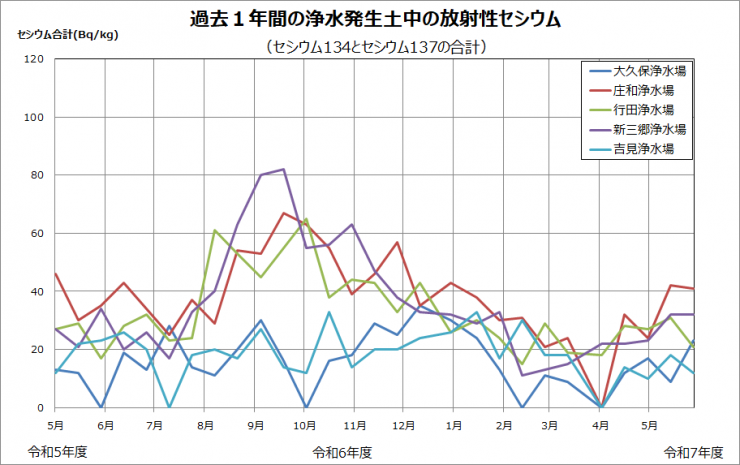 平成23年度から現在までの浄水発生土中の放射性セシウムの推移を示したグラフです。