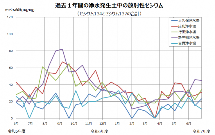 平成23年度から現在までの浄水発生土中の放射性セシウムの推移を示したグラフです。