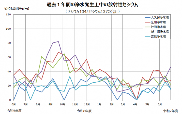 平成23年度から現在までの浄水発生土中の放射性セシウムの推移を示したグラフです。