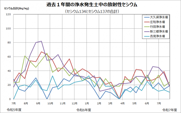 平成23年度から現在までの浄水発生土中の放射性セシウムの推移を示したグラフです。