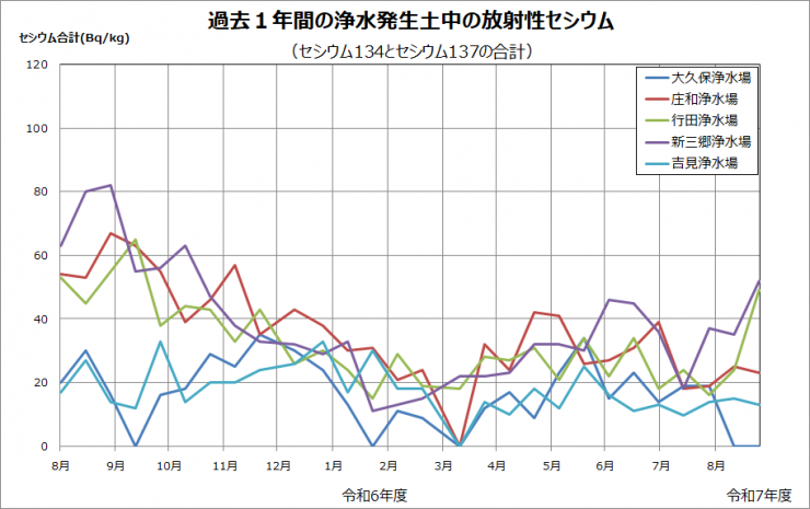 平成23年度から現在までの浄水発生土中の放射性セシウムの推移を示したグラフです。