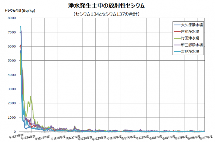 平成23年度から現在までの浄水発生土中の放射性セシウムの推移を示したグラフです。