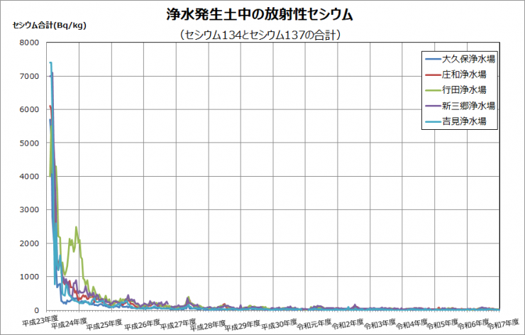 過去一年間の浄水発生土中の放射性セシウムの推移を示したグラフです。