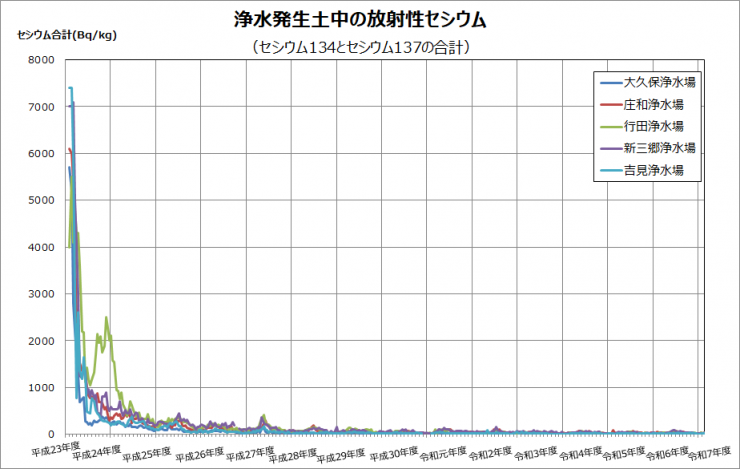 過去の浄水発生土中の放射性セシウムの推移を示したグラフです。