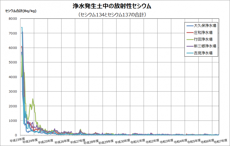 平成23年度から現在までの浄水発生土中の放射性セシウムの推移を示したグラフです。