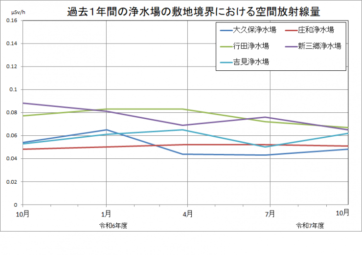 過去一年間の浄水場の敷地境界における空間放射線量の推移を示したグラフです。