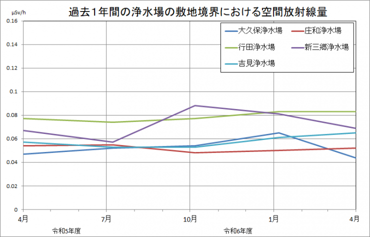過去一年間の浄水場の敷地境界における空間放射線量の推移を示したグラフです。