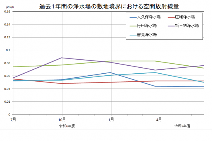 過去一年間の浄水場の敷地境界における空間放射線量の推移を示したグラフです。