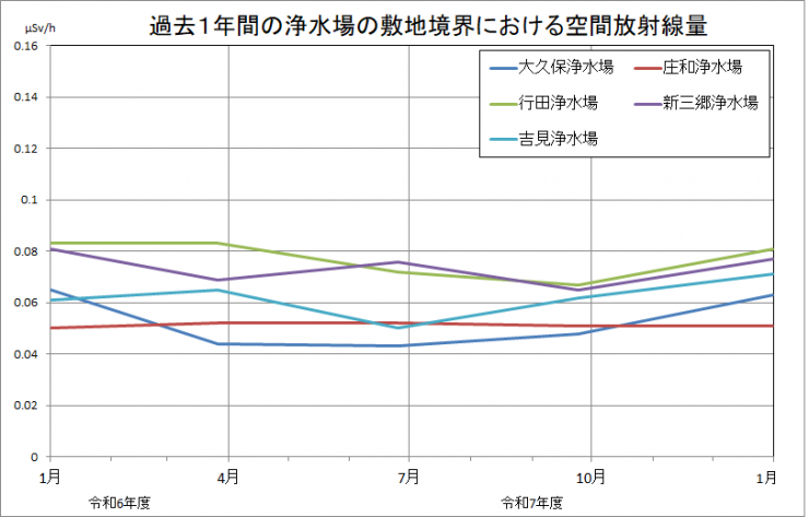 過去一年間の浄水場の敷地境界における空間放射線量の推移を示したグラフです。