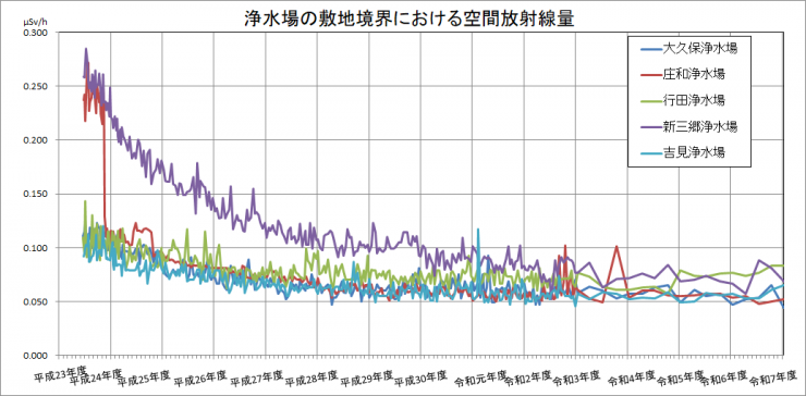 平成23年度から現在までの浄水場の敷地境界における空間放射線量の推移を示したグラフです。