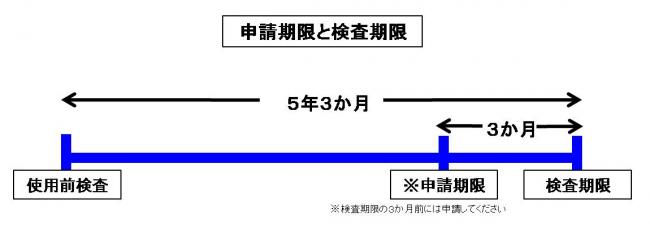 申請期限と審査期限