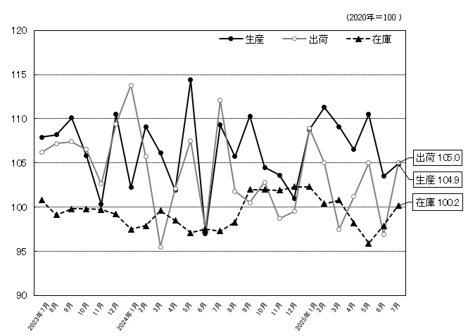 総合指数の推移のグラフ