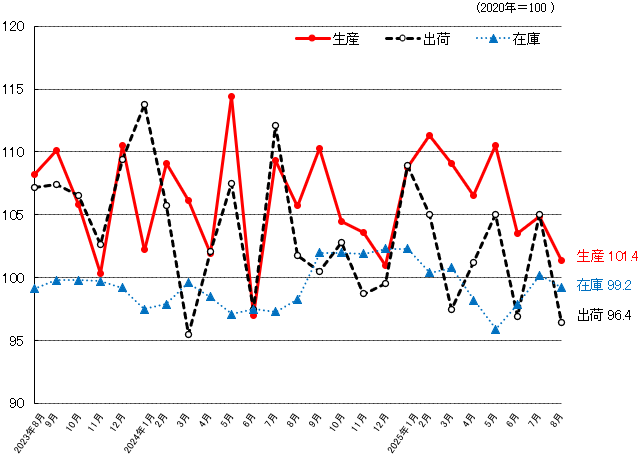 総合指数の推移のグラフ