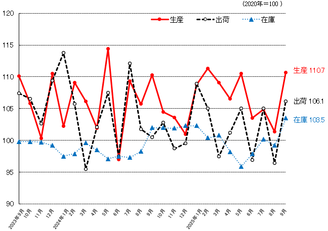 総合指数の推移のグラフ