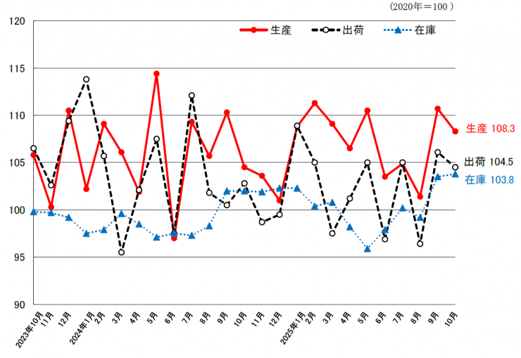 総合指数の推移のグラフ