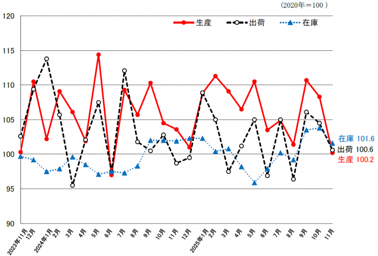 総合指数の推移のグラフ