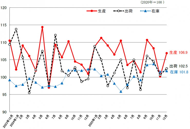 総合指数の推移のグラフ
