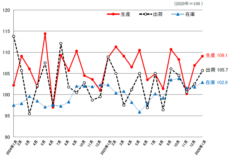 総合指数の推移のグラフ