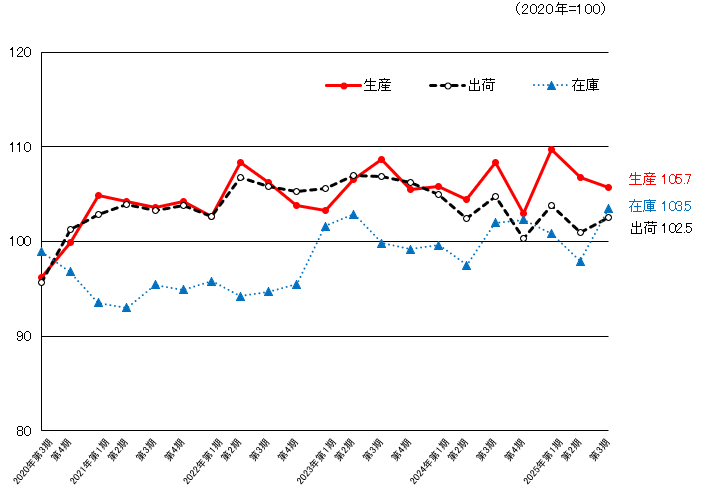 総合指数の推移のグラフ