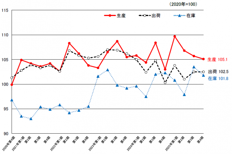 総合指数の推移のグラフ