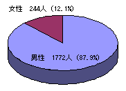 回答者の性別