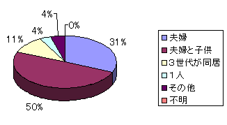 回答者の世帯構成