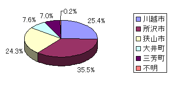 回答者の居住地