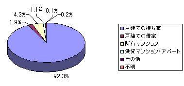 現在の住居