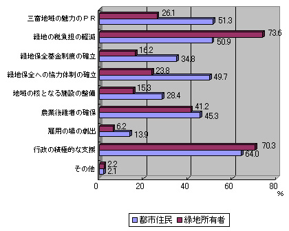 その将来像実現のために必要だと思う施策