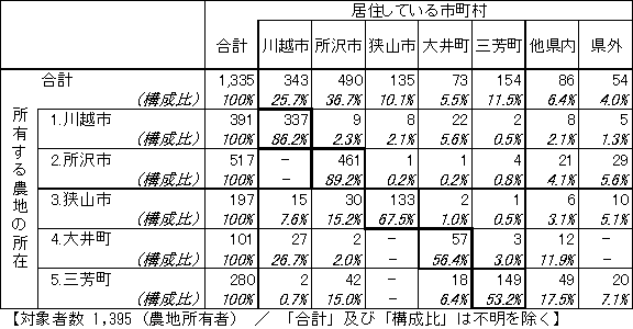 農地の所在と居住市町村