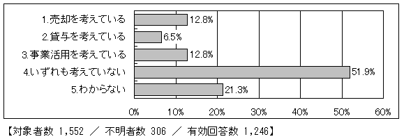 農地の今後の事業活用意向