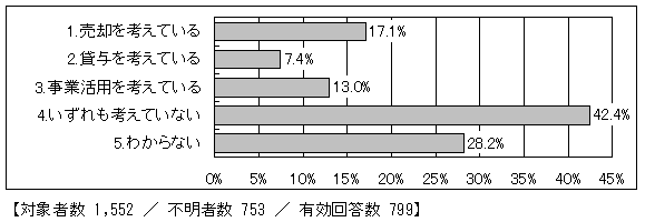 山林の今後の事業活用意向