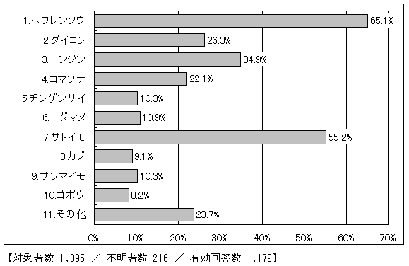 主に栽培している農作物