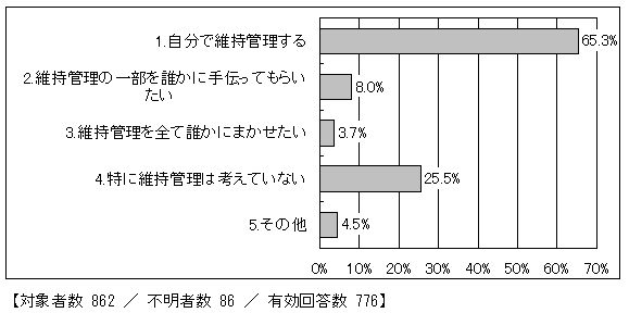 今後の維持管理意向