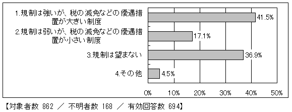 山林を保全するために望む制度