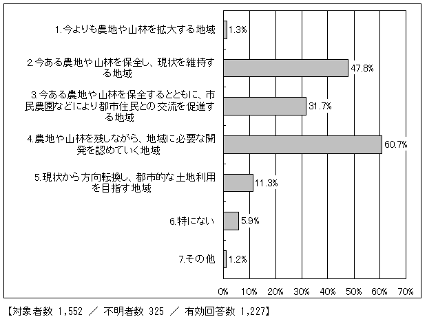 三富地域の将来像として望ましいもの