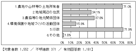 望ましい三富地域を実現するために必要な者