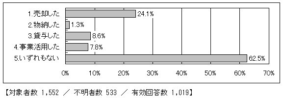 農地の事業活用状況