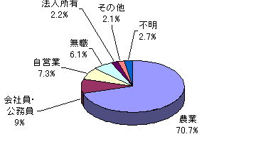 回答者の職業