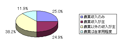 農家世帯の農業収入割合