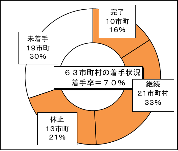 R7着手率
