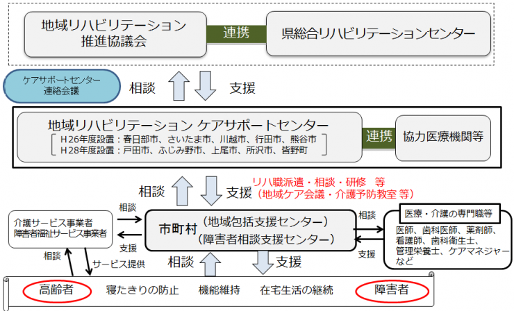 埼玉県地域リハビリテーション支援体制