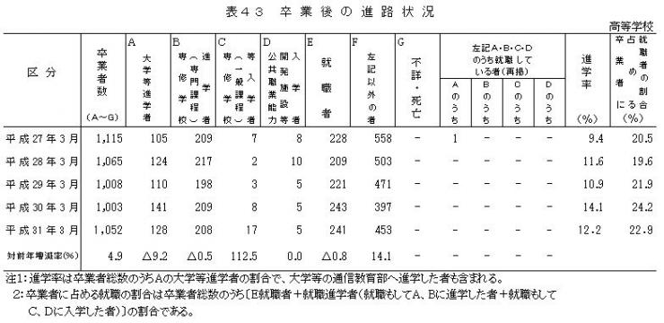 表43