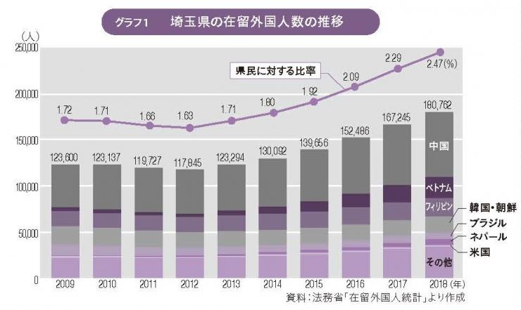 グラフ1埼玉県の在留外国人数の推移