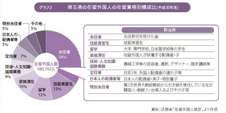 グラフ2埼玉県の在留外国人の在留資格別構成比